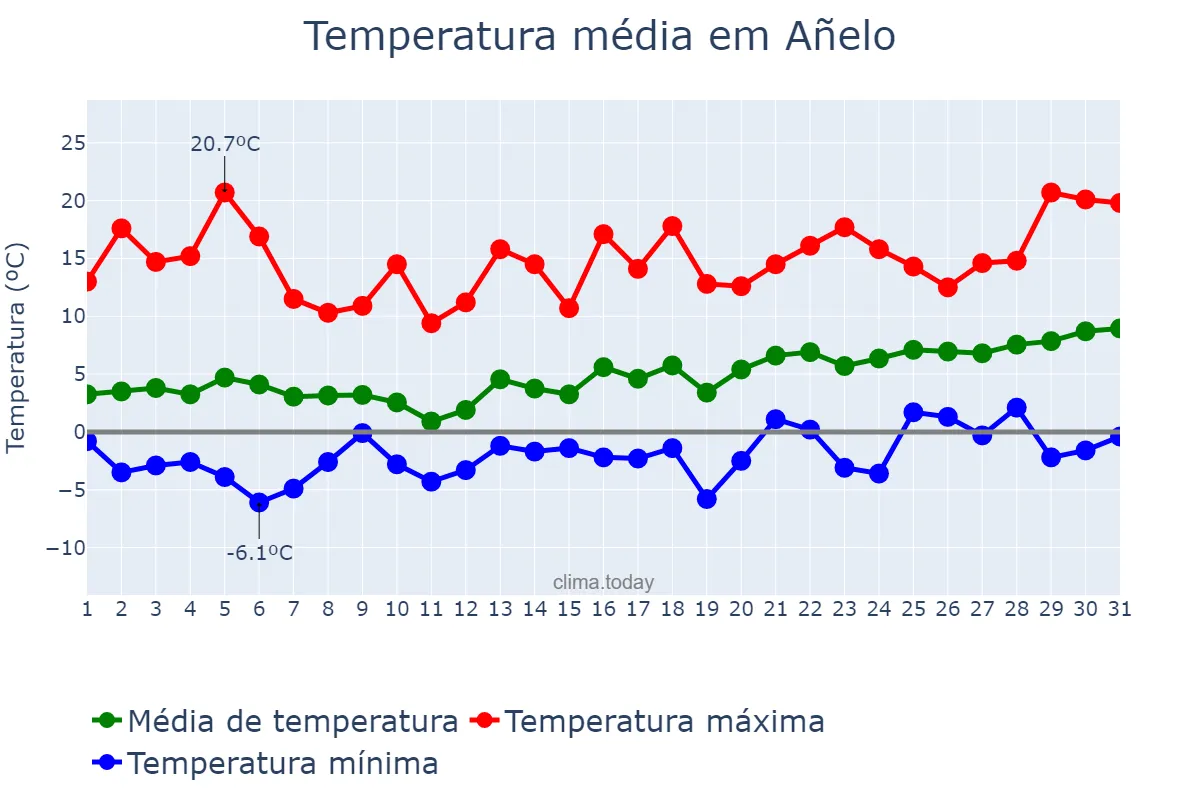 Temperatura em agosto em Añelo, Neuquén, AR