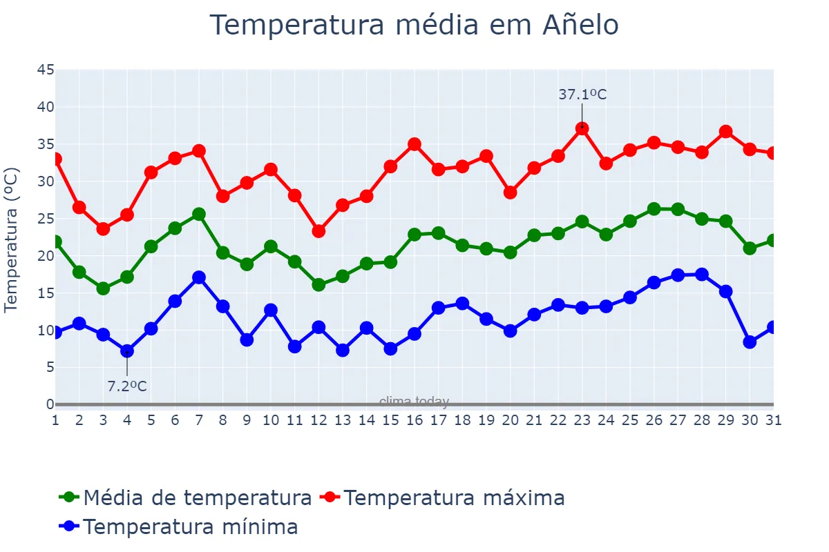 Temperatura em dezembro em Añelo, Neuquén, AR