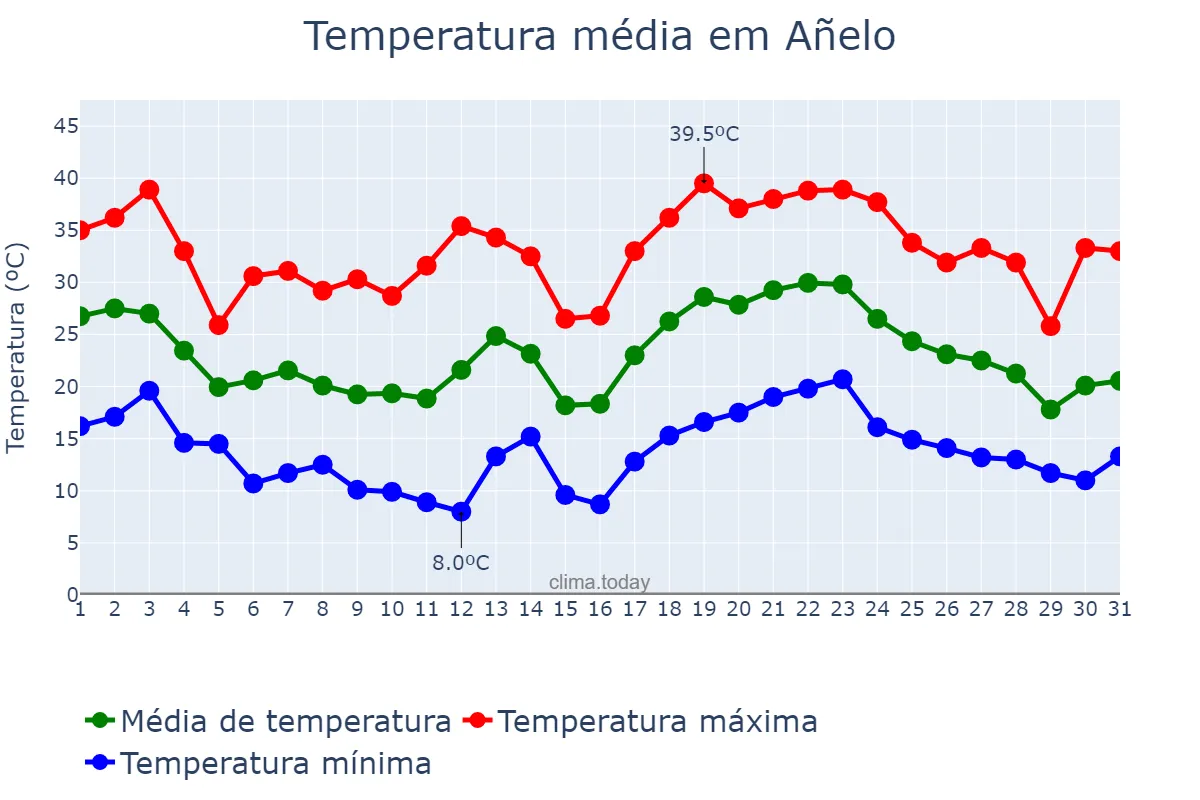 Temperatura em janeiro em Añelo, Neuquén, AR