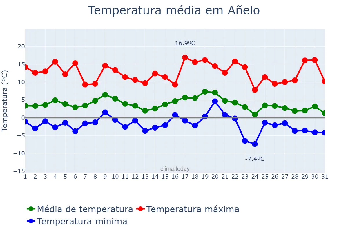 Temperatura em julho em Añelo, Neuquén, AR
