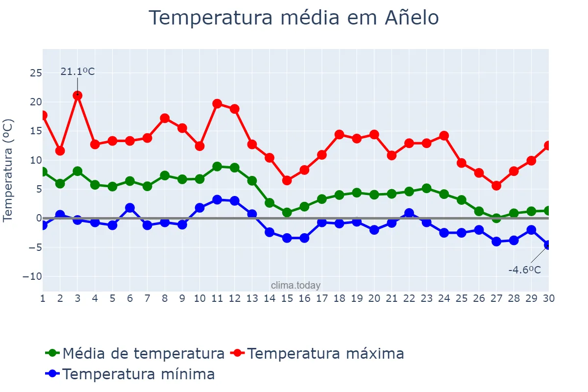 Temperatura em junho em Añelo, Neuquén, AR