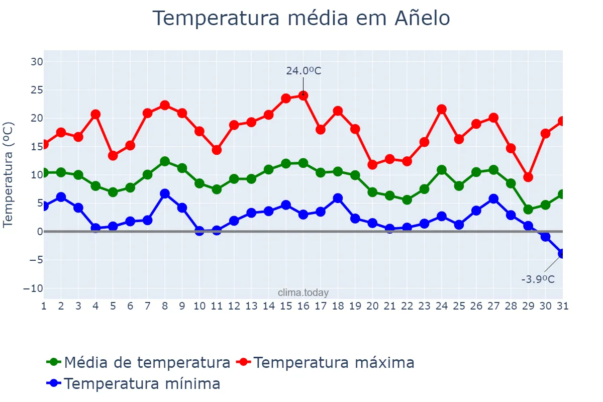 Temperatura em maio em Añelo, Neuquén, AR