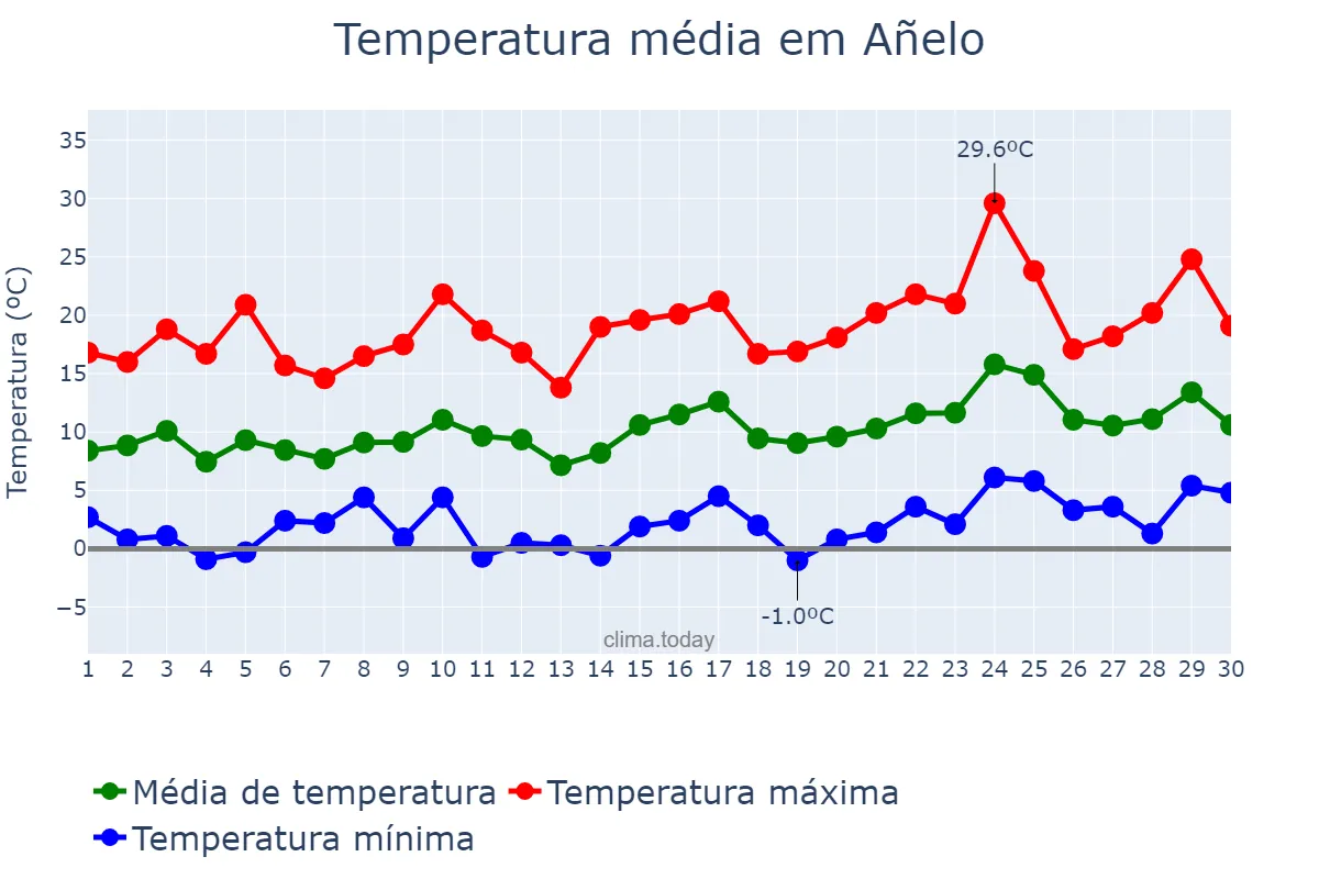 Temperatura em setembro em Añelo, Neuquén, AR