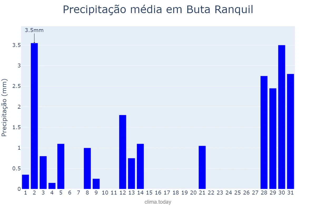 Precipitação em janeiro em Buta Ranquil, Neuquén, AR