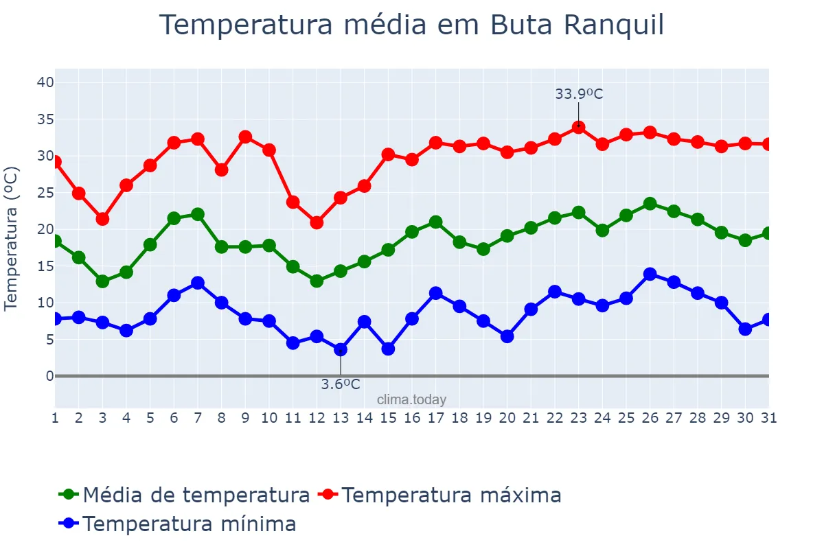 Temperatura em dezembro em Buta Ranquil, Neuquén, AR