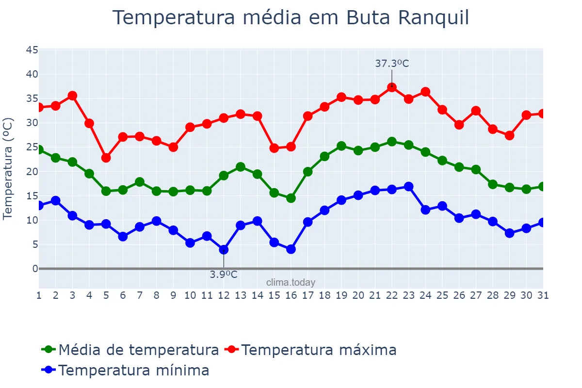 Temperatura em janeiro em Buta Ranquil, Neuquén, AR