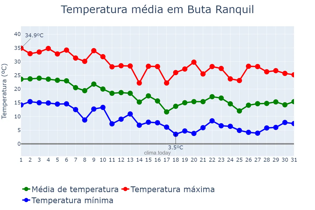 Temperatura em marco em Buta Ranquil, Neuquén, AR