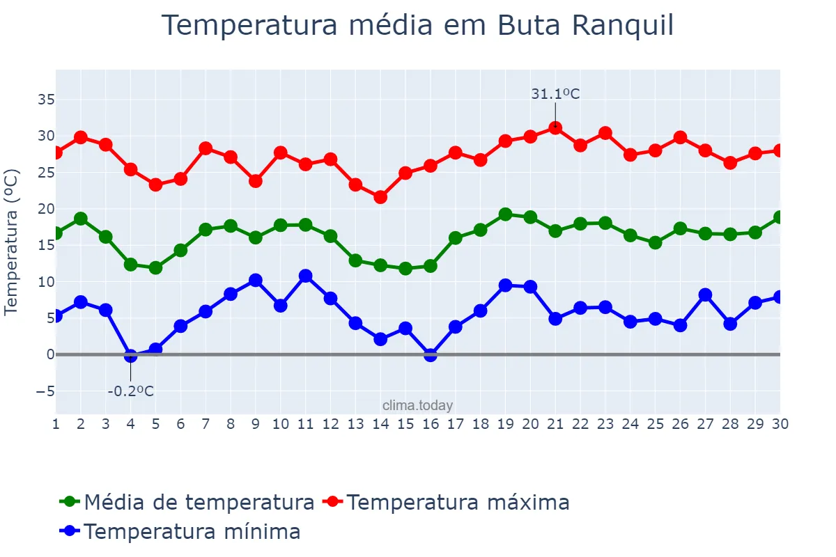 Temperatura em novembro em Buta Ranquil, Neuquén, AR