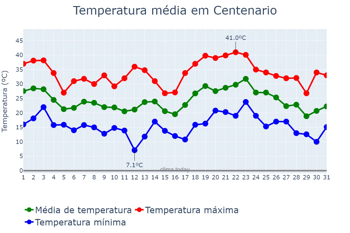 Temperatura em janeiro em Centenario, Neuquén, AR