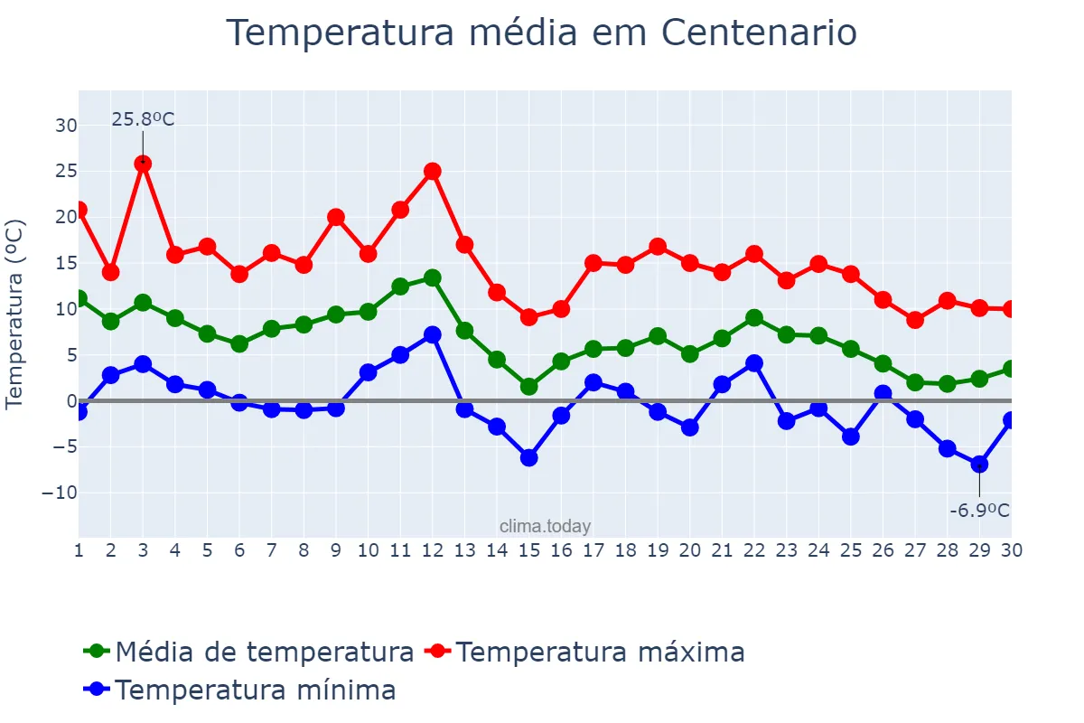 Temperatura em junho em Centenario, Neuquén, AR
