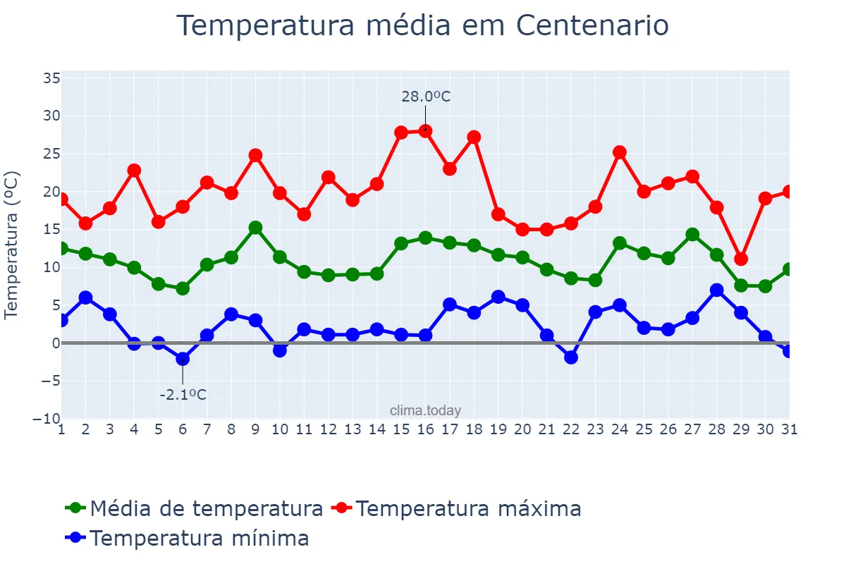Temperatura em maio em Centenario, Neuquén, AR
