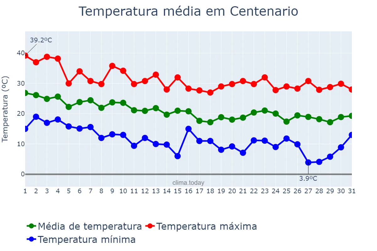 Temperatura em marco em Centenario, Neuquén, AR