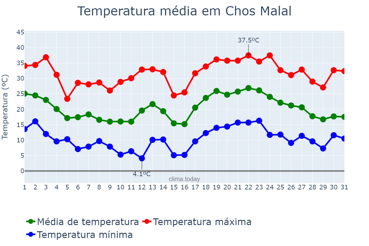 Temperatura em janeiro em Chos Malal, Neuquén, AR