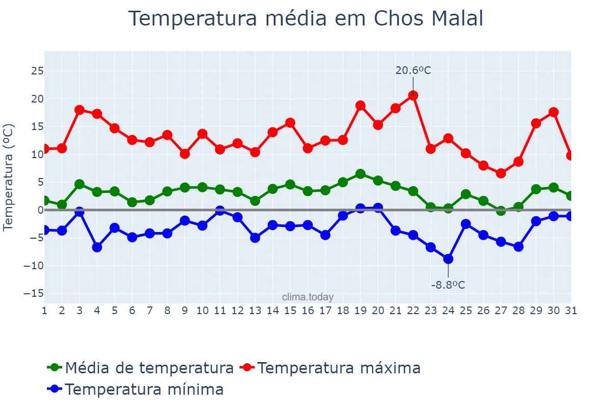 Temperatura em julho em Chos Malal, Neuquén, AR