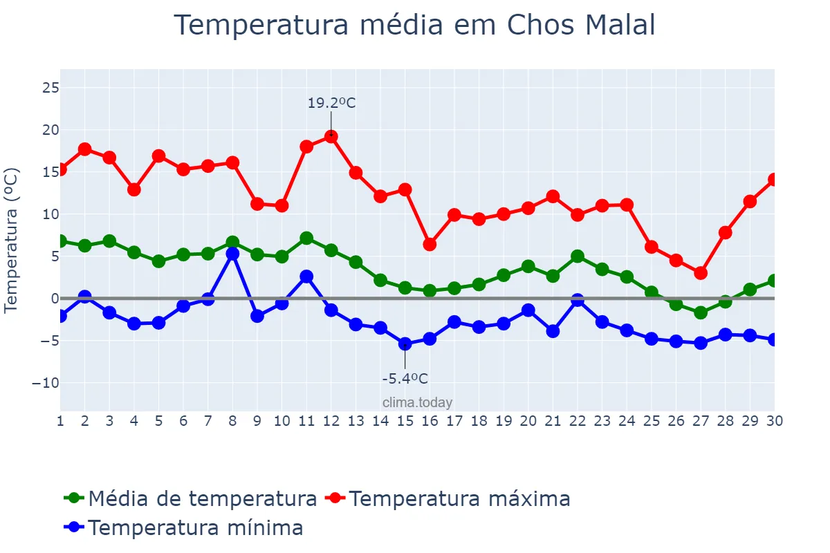 Temperatura em junho em Chos Malal, Neuquén, AR