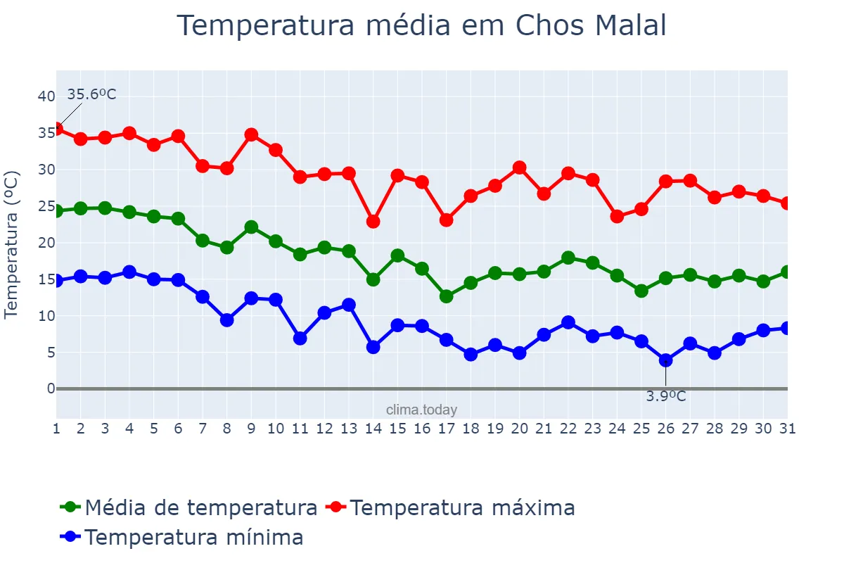Temperatura em marco em Chos Malal, Neuquén, AR