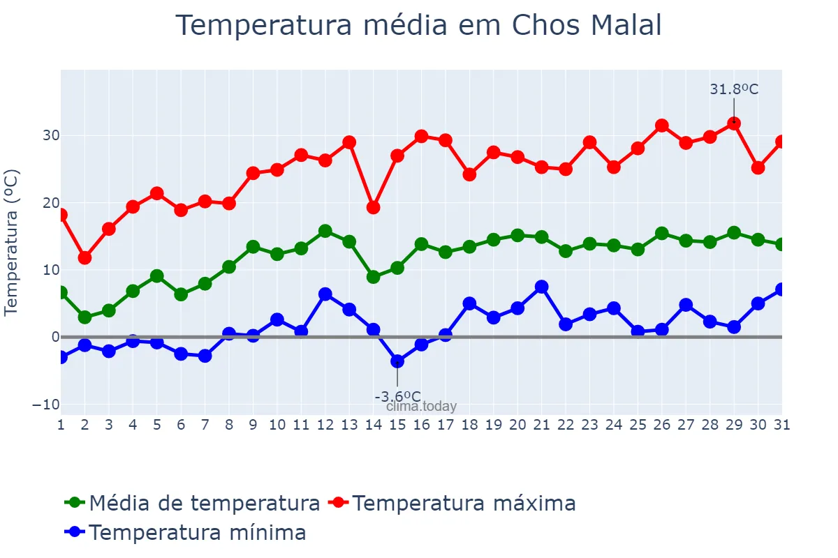 Temperatura em outubro em Chos Malal, Neuquén, AR