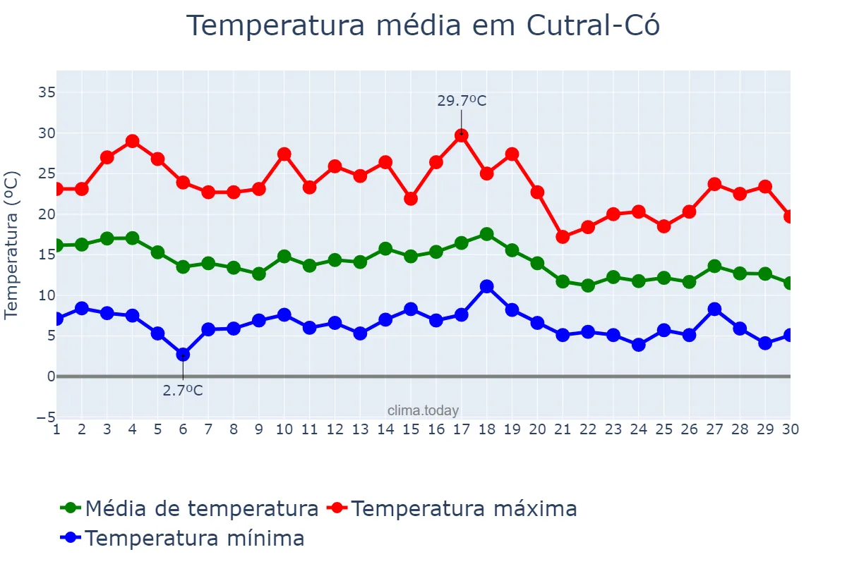 Temperatura em abril em Cutral-Có, Neuquén, AR