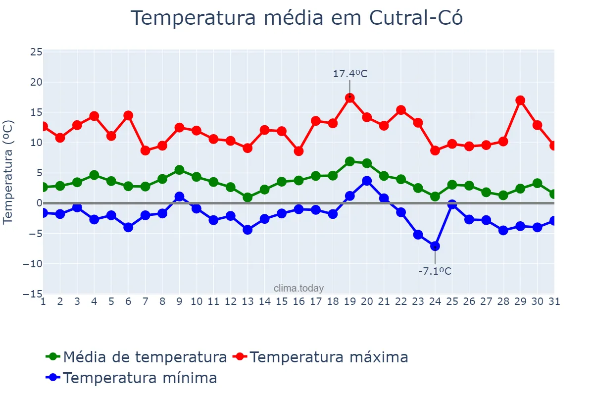 Temperatura em julho em Cutral-Có, Neuquén, AR