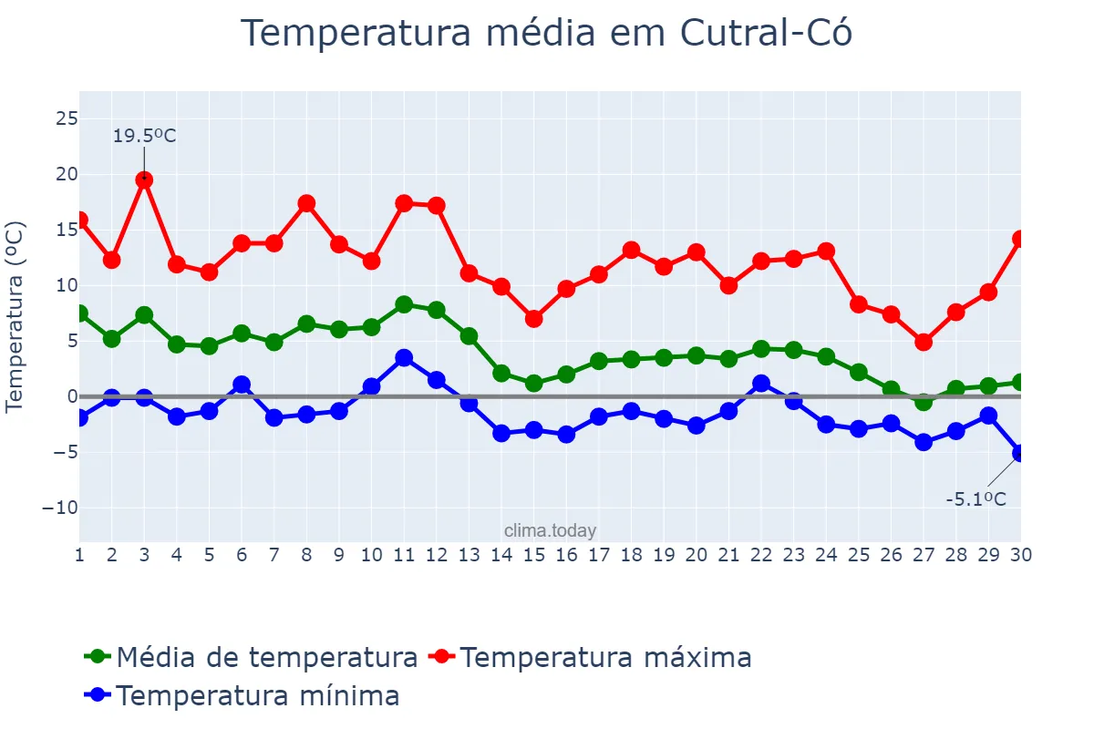 Temperatura em junho em Cutral-Có, Neuquén, AR