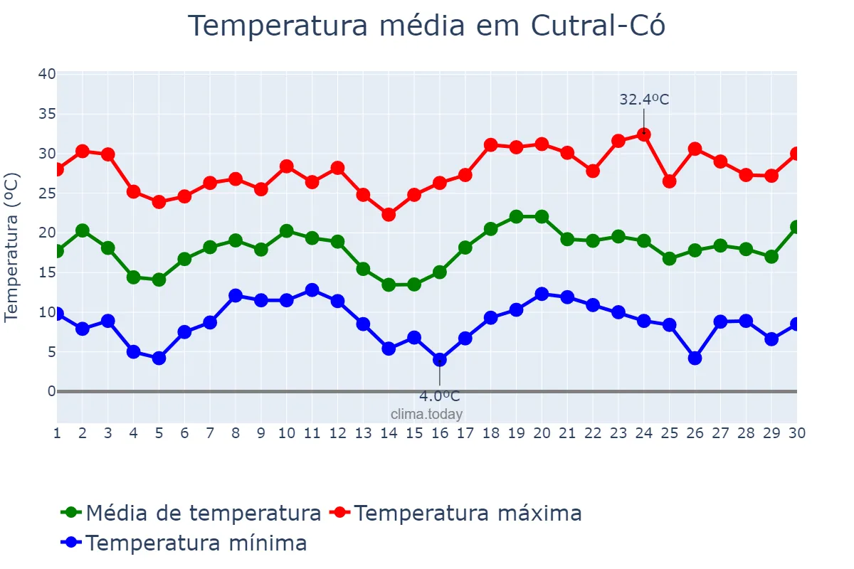 Temperatura em novembro em Cutral-Có, Neuquén, AR