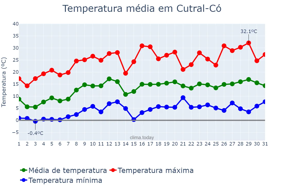 Temperatura em outubro em Cutral-Có, Neuquén, AR