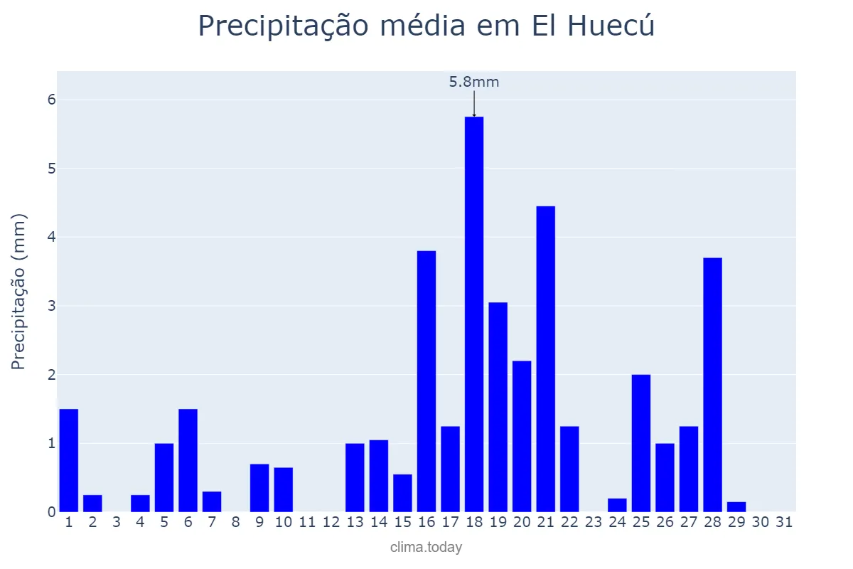 Precipitação em agosto em El Huecú, Neuquén, AR
