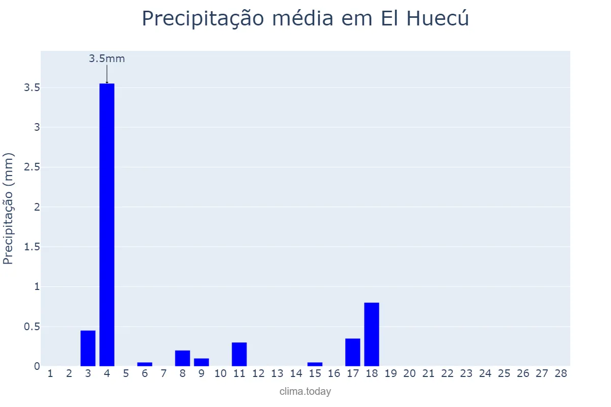 Precipitação em fevereiro em El Huecú, Neuquén, AR