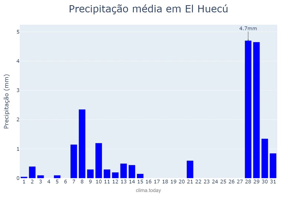 Precipitação em janeiro em El Huecú, Neuquén, AR