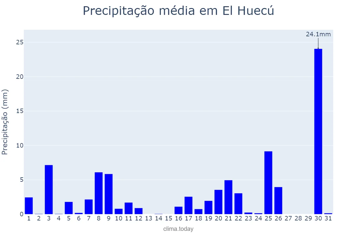 Precipitação em julho em El Huecú, Neuquén, AR
