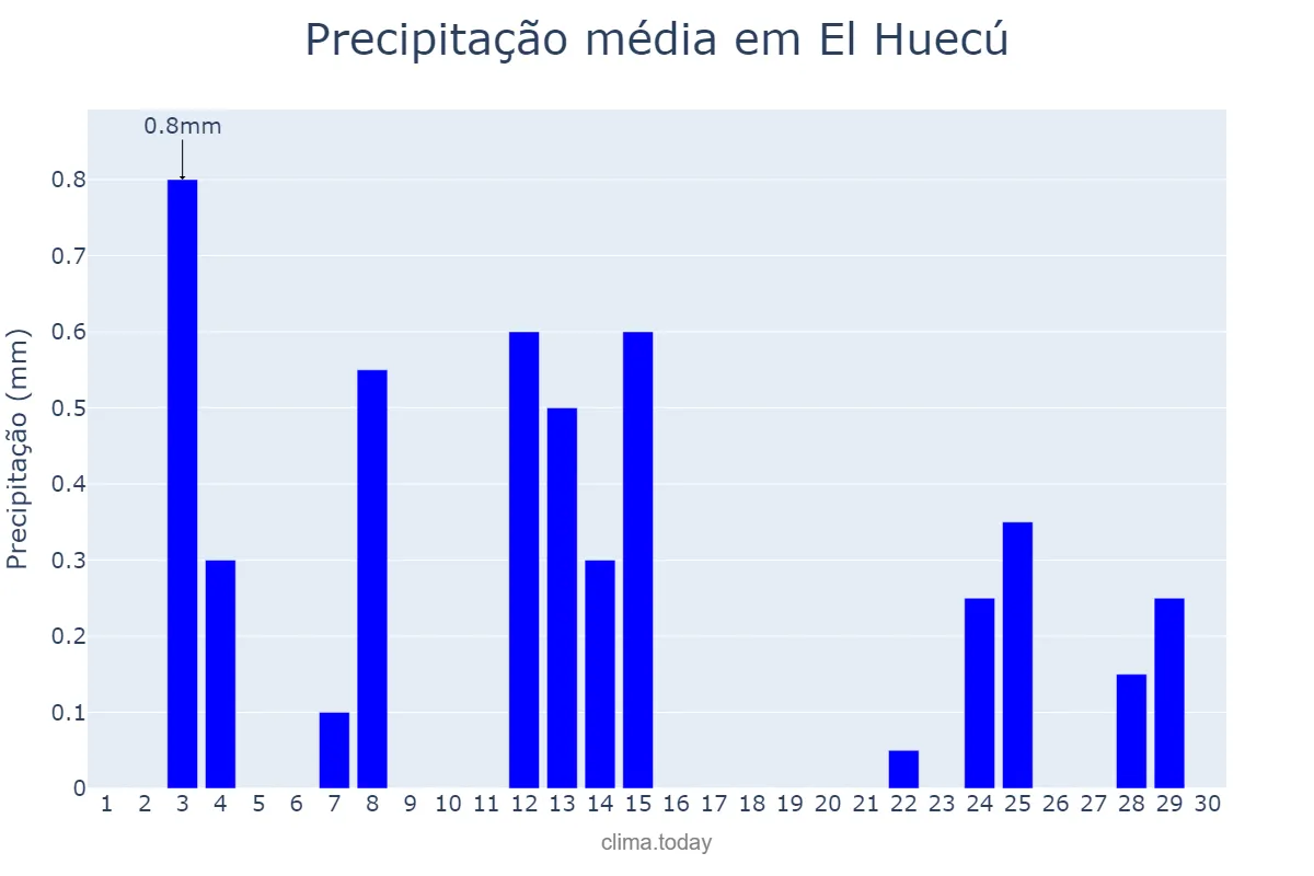 Precipitação em novembro em El Huecú, Neuquén, AR