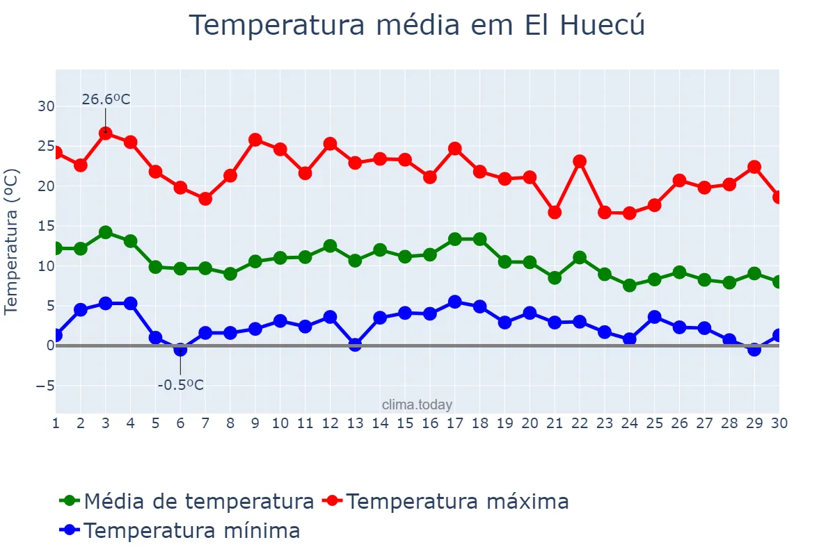 Temperatura em abril em El Huecú, Neuquén, AR