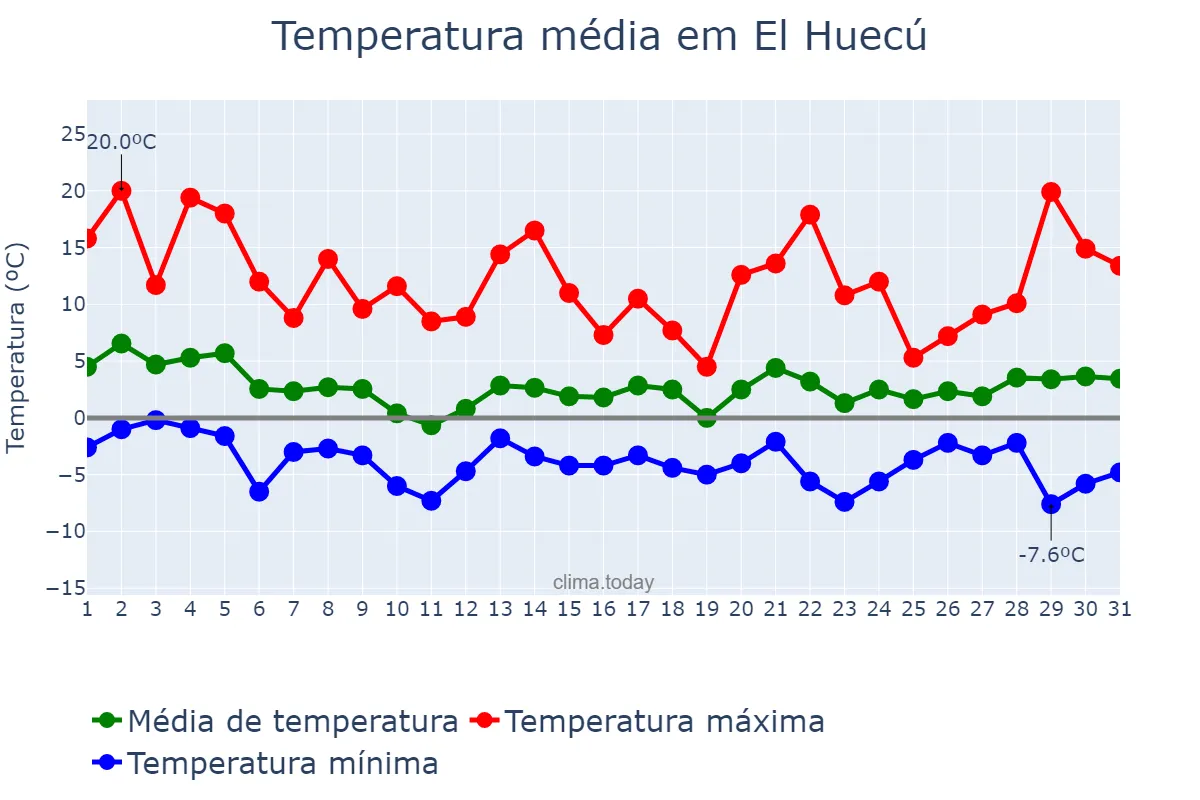 Temperatura em agosto em El Huecú, Neuquén, AR