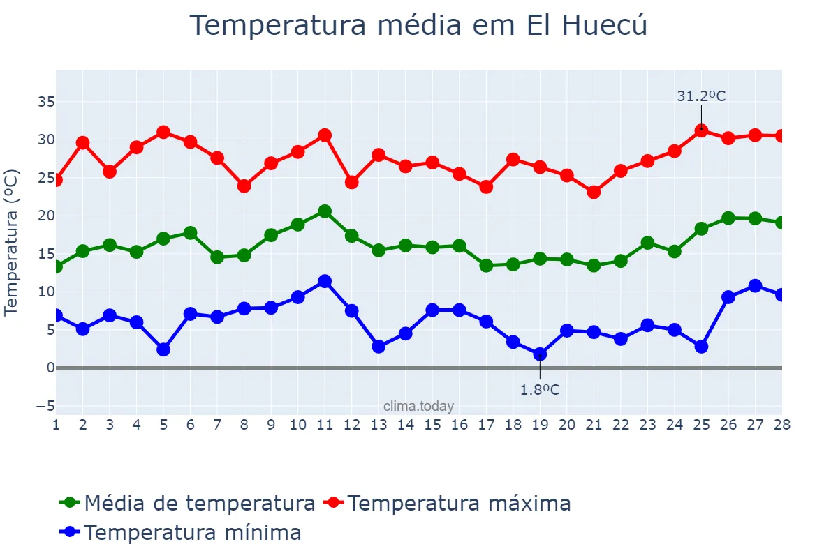 Temperatura em fevereiro em El Huecú, Neuquén, AR