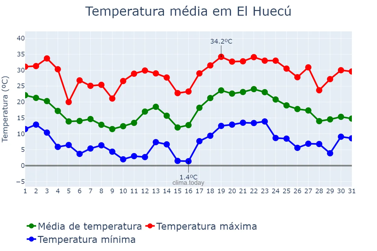 Temperatura em janeiro em El Huecú, Neuquén, AR