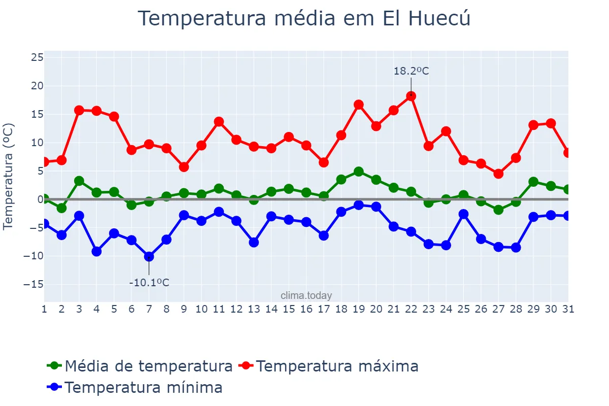 Temperatura em julho em El Huecú, Neuquén, AR