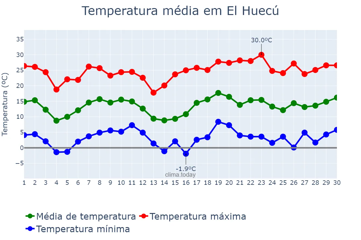Temperatura em novembro em El Huecú, Neuquén, AR