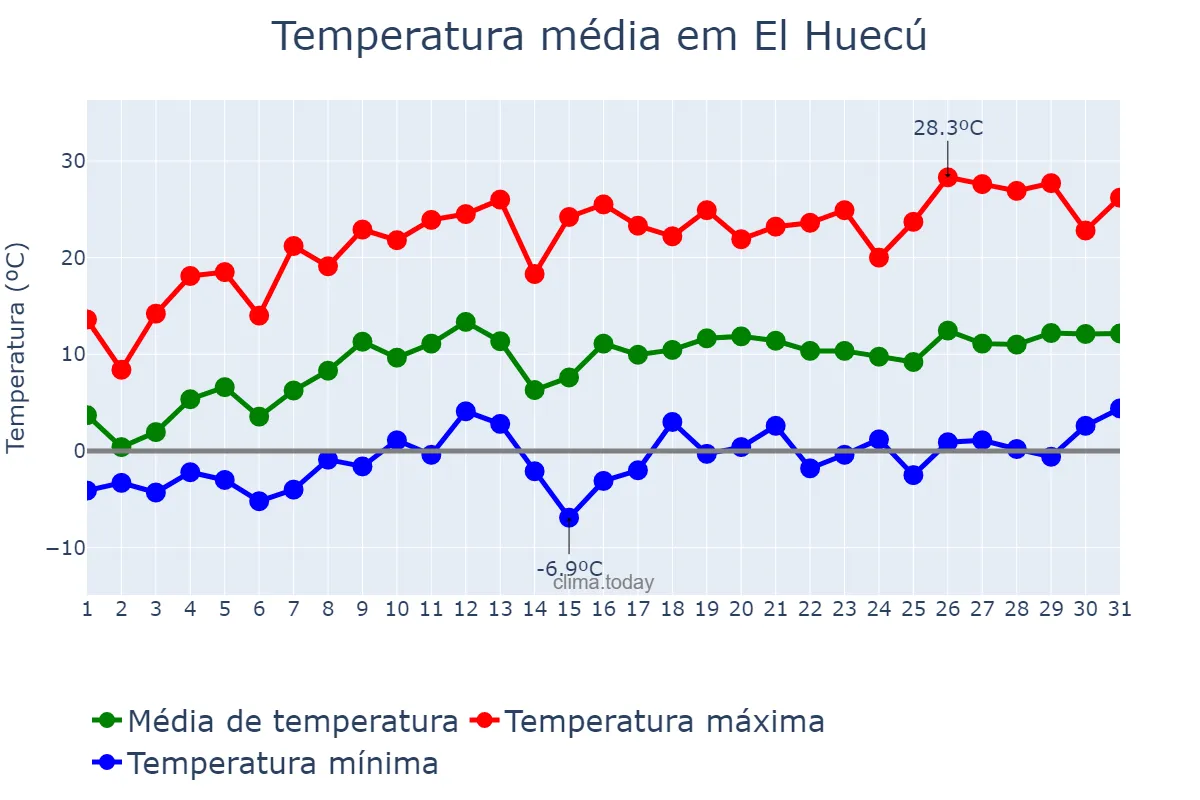 Temperatura em outubro em El Huecú, Neuquén, AR