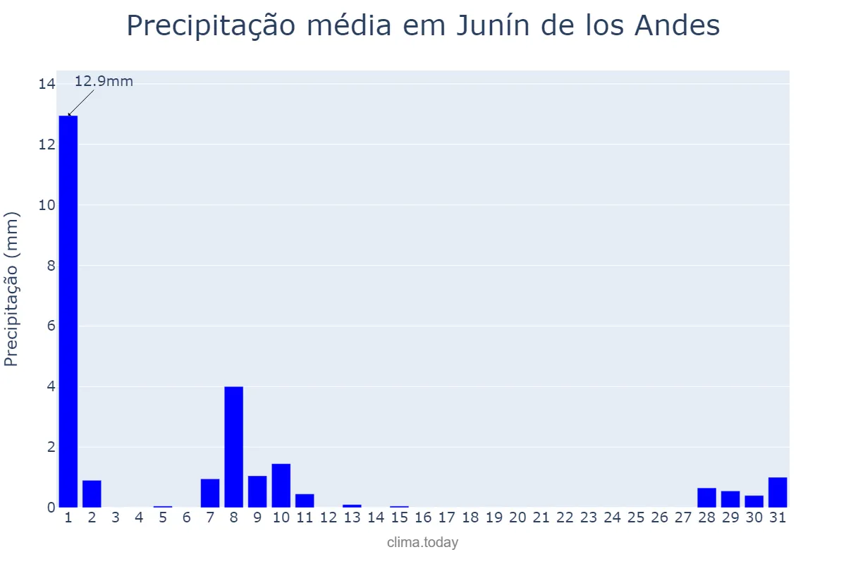Precipitação em janeiro em Junín de los Andes, Neuquén, AR