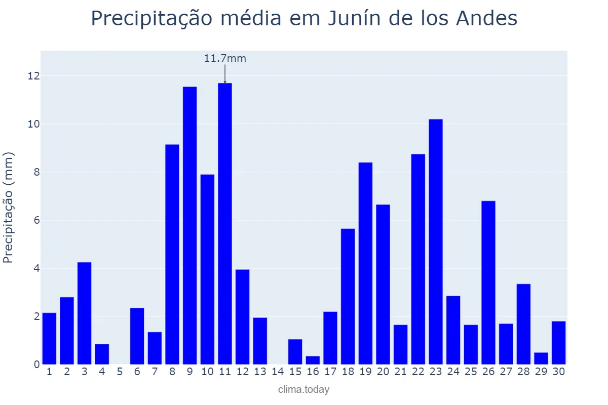 Precipitação em junho em Junín de los Andes, Neuquén, AR