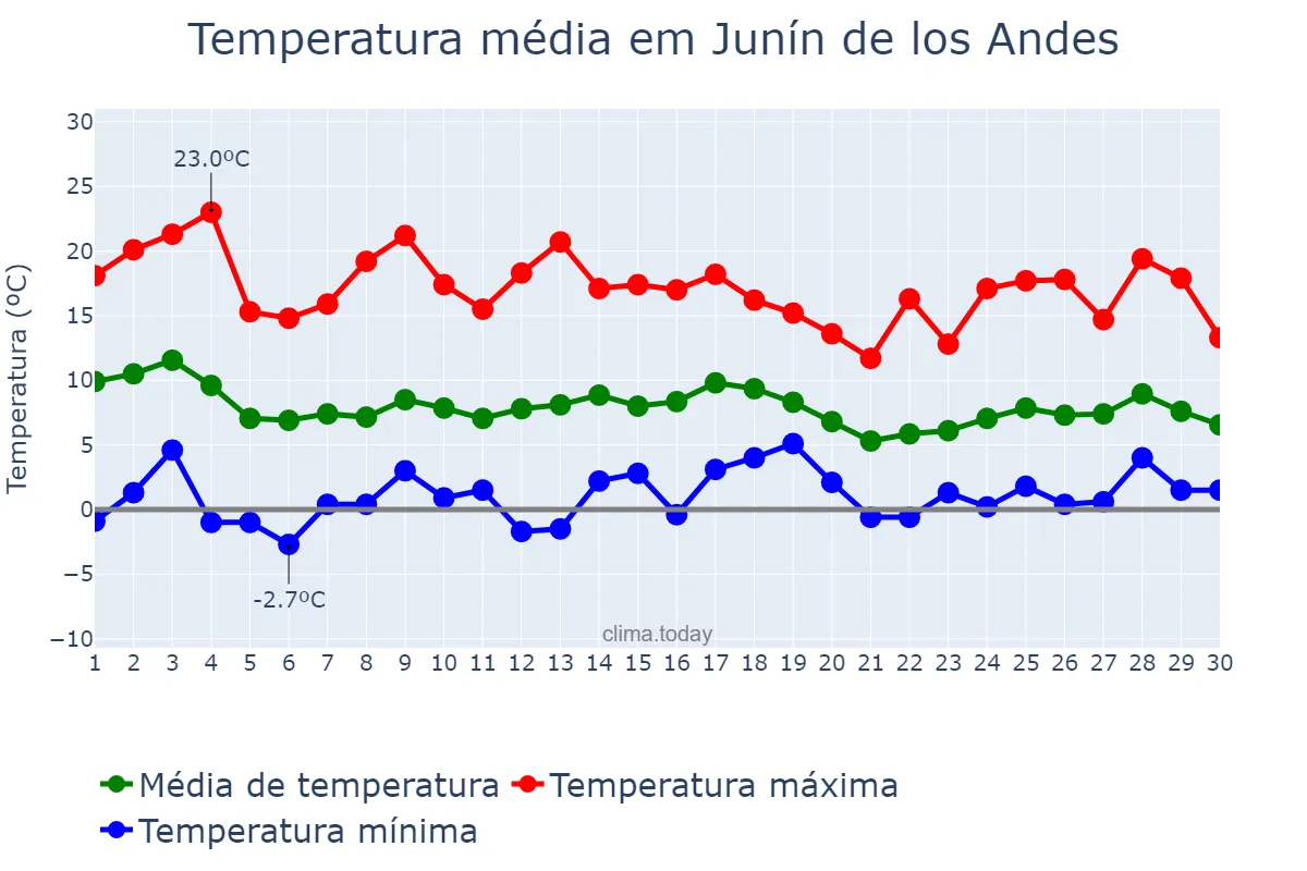 Temperatura em abril em Junín de los Andes, Neuquén, AR