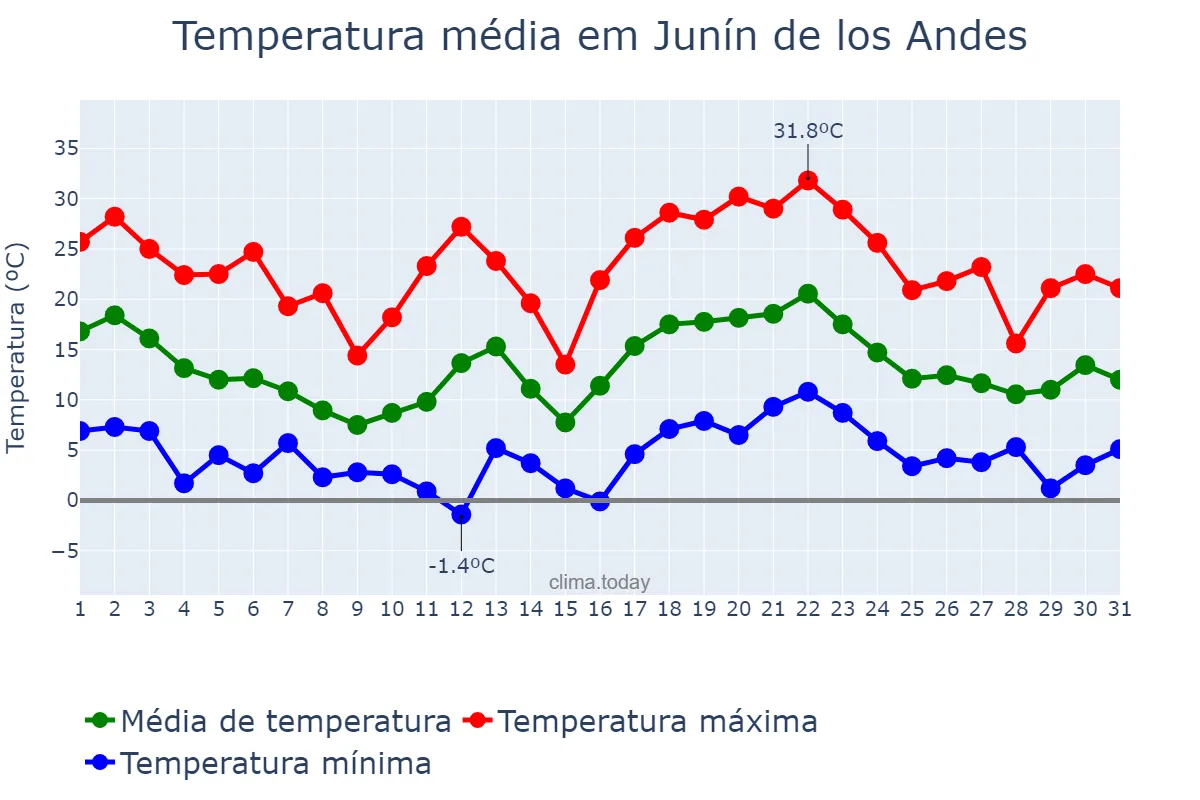 Temperatura em janeiro em Junín de los Andes, Neuquén, AR