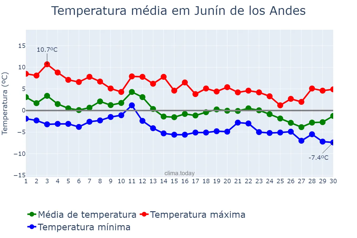 Temperatura em junho em Junín de los Andes, Neuquén, AR