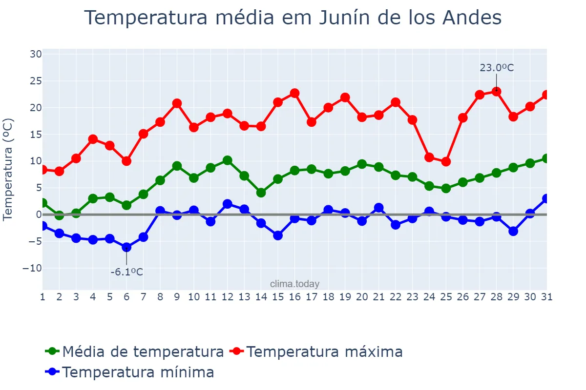 Temperatura em outubro em Junín de los Andes, Neuquén, AR