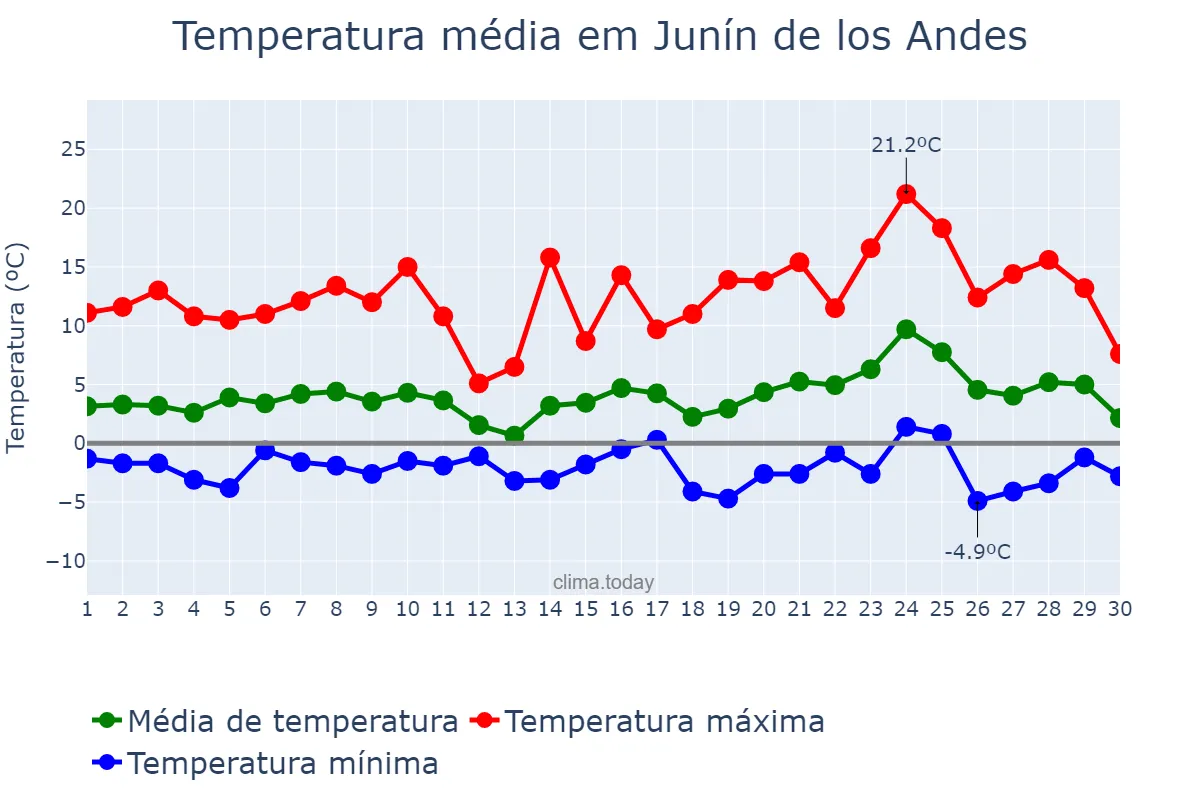 Temperatura em setembro em Junín de los Andes, Neuquén, AR