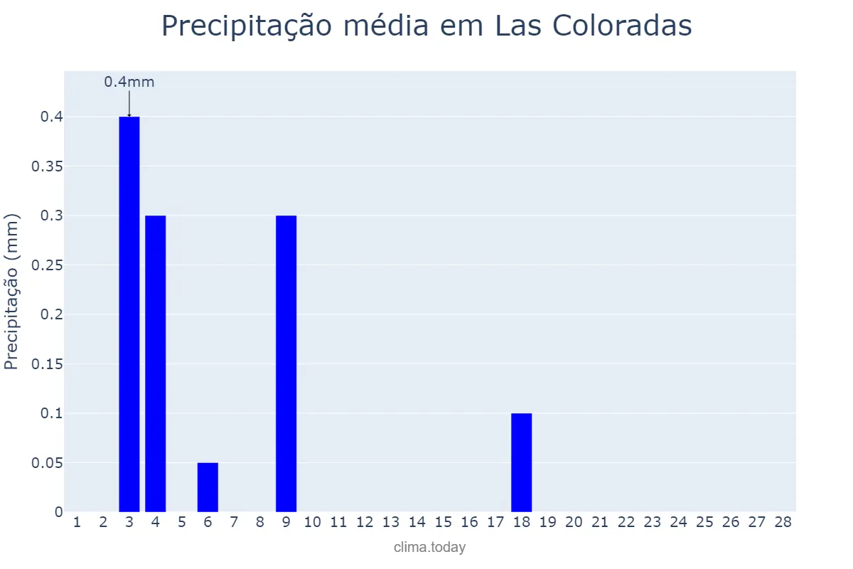 Precipitação em fevereiro em Las Coloradas, Neuquén, AR