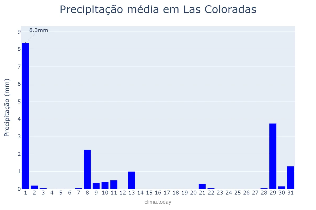 Precipitação em janeiro em Las Coloradas, Neuquén, AR