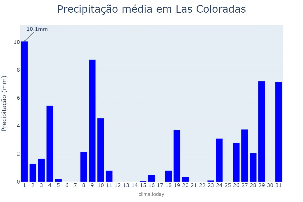 Precipitação em maio em Las Coloradas, Neuquén, AR