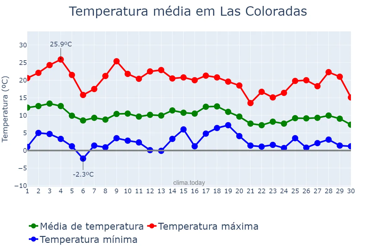 Temperatura em abril em Las Coloradas, Neuquén, AR