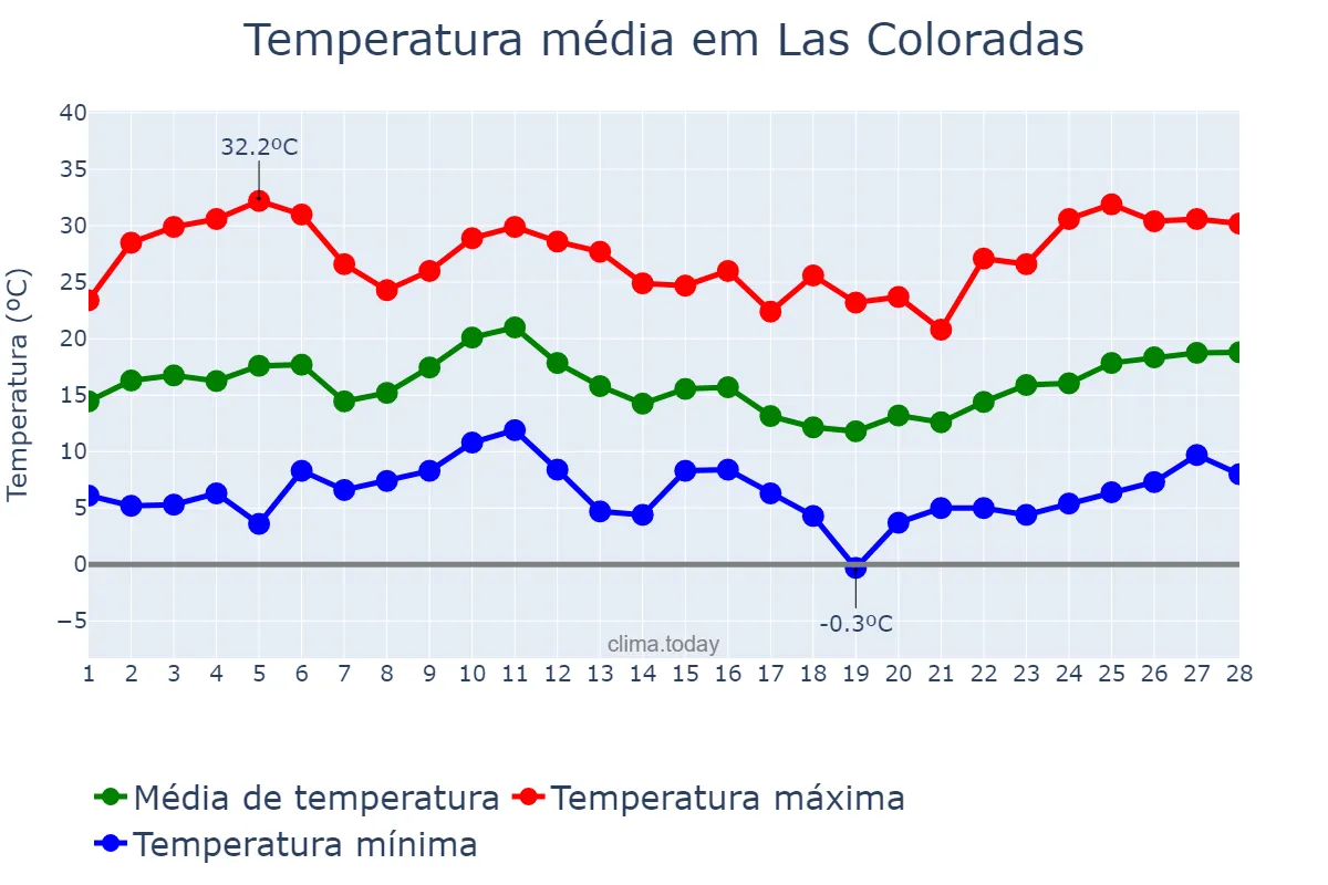 Temperatura em fevereiro em Las Coloradas, Neuquén, AR